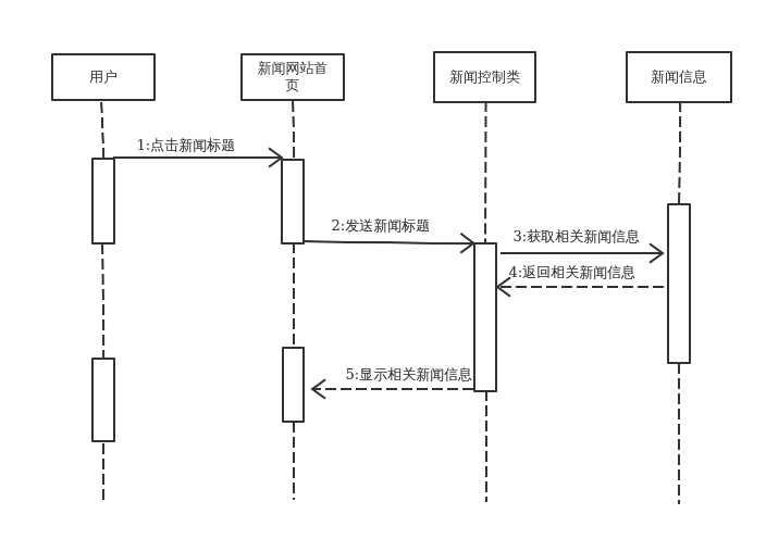 新闻评论文章修改的流程