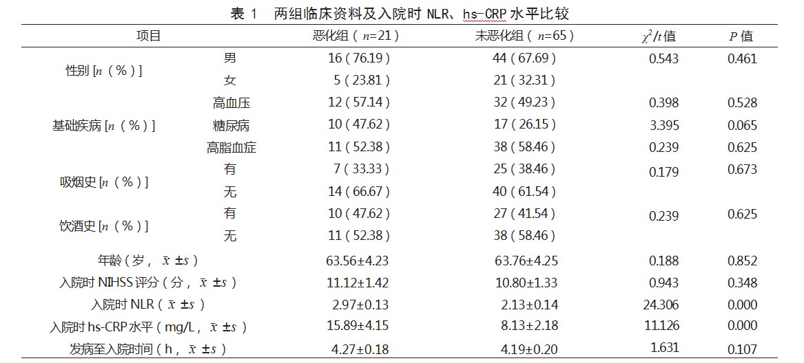 中性粒细胞/淋巴细胞比值、超敏C反应蛋白对急性缺血性卒中患者发生早期神经功能恶化的预测价值论文