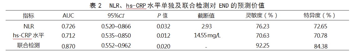 中性粒细胞/淋巴细胞比值、超敏C反应蛋白对急性缺血性卒中患者发生早期神经功能恶化的预测价值论文
