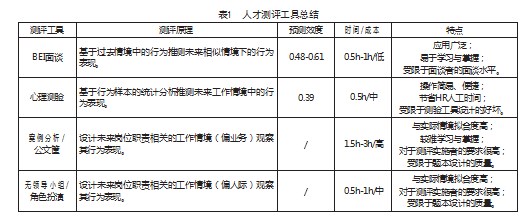 企业高潜力人才识别体系研究论文