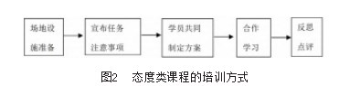 企业培训内容及实施方式探析论文