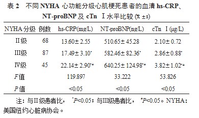 心肌梗死诊断中血清超敏-C反应蛋白、N端脑钠肽前体与肌钙蛋白Ⅰ的应用效果分析论文