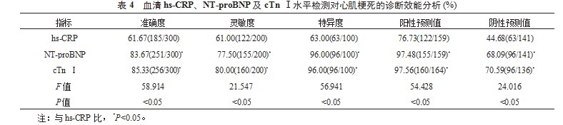 心肌梗死诊断中血清超敏-C反应蛋白、N端脑钠肽前体与肌钙蛋白Ⅰ的应用效果分析论文