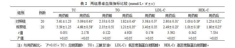 穴位贴敷联合血府逐瘀汤对高血压患者血脂、血压的改善效果分析论文