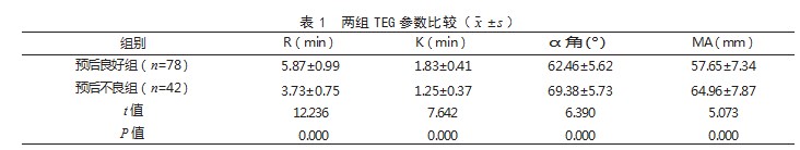 血栓弹力图联合常规凝血指标对脑梗死患者预后不良的预测价值论文