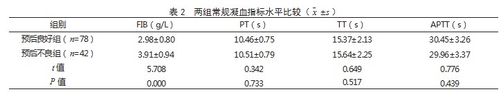 血栓弹力图联合常规凝血指标对脑梗死患者预后不良的预测价值论文