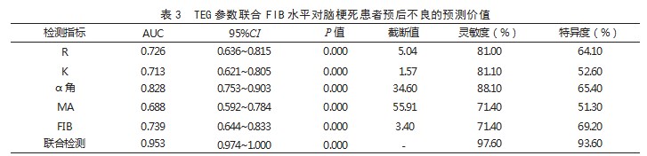 血栓弹力图联合常规凝血指标对脑梗死患者预后不良的预测价值论文