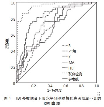 血栓弹力图联合常规凝血指标对脑梗死患者预后不良的预测价值论文