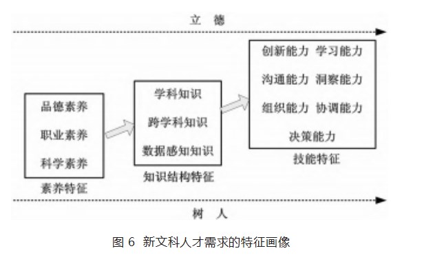 新文科人才的需求特征及培养建议论文