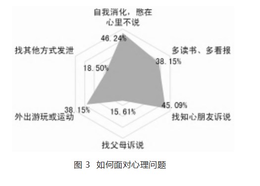 医学研究生心理健康教育现状研究—以西部某医药大学为例论文