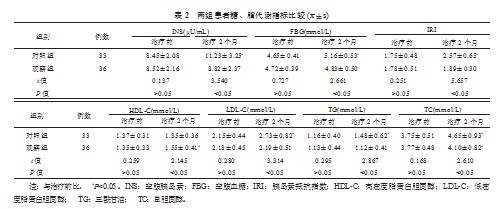 齐拉西酮与奥氮平治疗精神分裂症的疗效及其对患者糖、脂代谢影响的比较论文