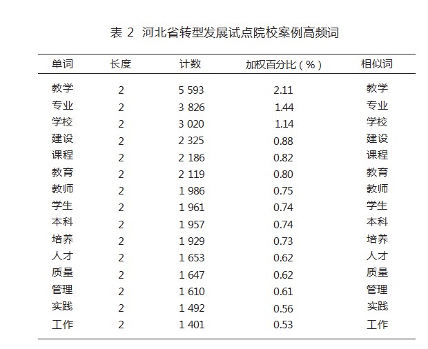 转型发展试点本科的质性研究——基于扎根理论的河北省多案例分析论文