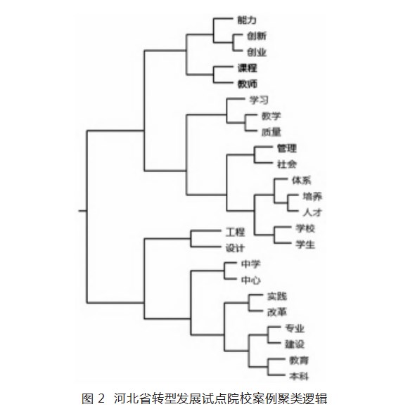 转型发展试点本科的质性研究——基于扎根理论的河北省多案例分析论文