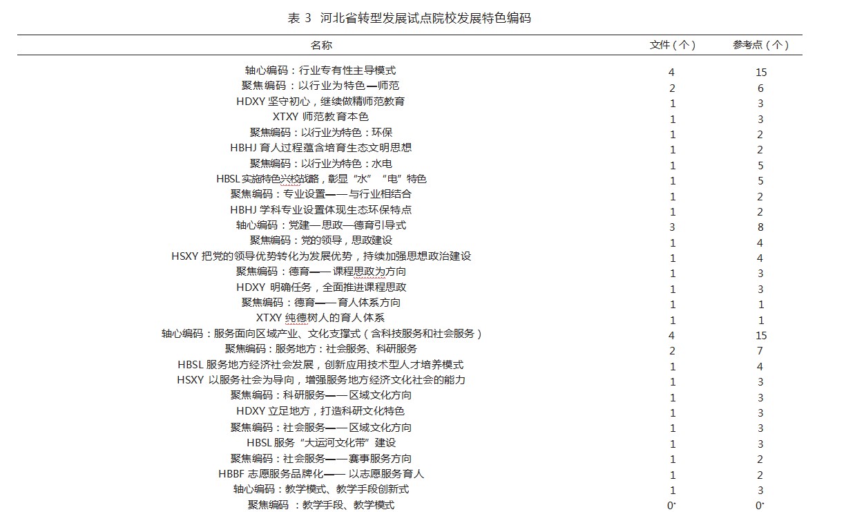 转型发展试点本科的质性研究——基于扎根理论的河北省多案例分析论文
