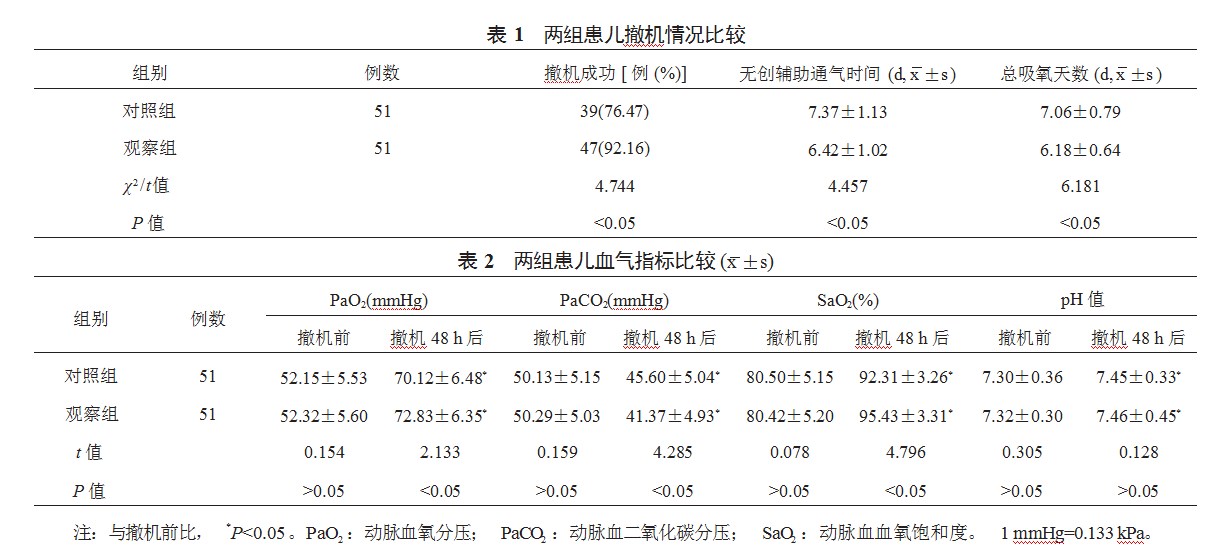 湿化高流量辅助通气在新生儿呼吸窘迫综合征早产儿无创通气撤机中的应用效果论文