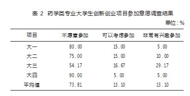 药学类专业大学生创新创业项目实施探究论文