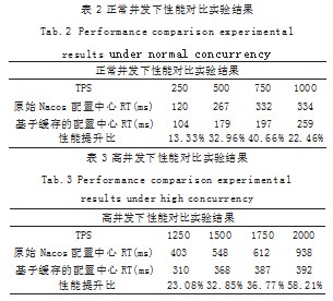 云原生环境基于缓存的配置中心设计与实现论文