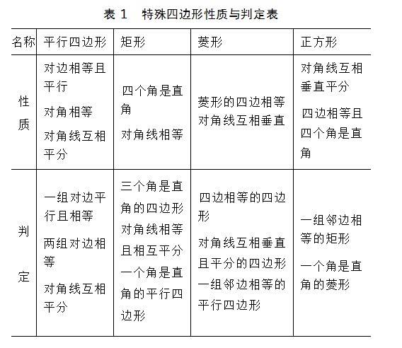 基于新课标下问题引领、结构化教学复习课的思考———以“平行四边形复习”为例论文