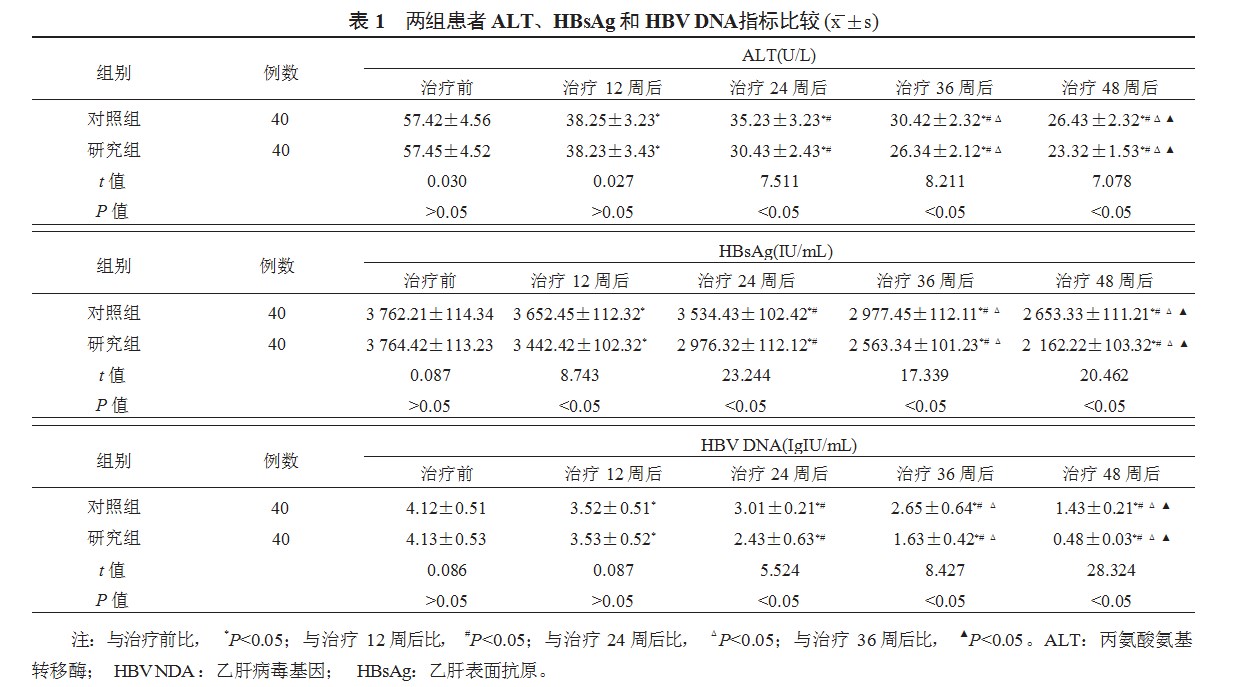 艾米替诺福韦治疗联合纽曼系统模式护理干预对慢性乙型肝炎患者抗病毒治疗依从性的影响分析论文