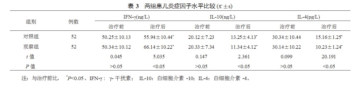 不同剂量硫酸镁联合孟鲁司特钠咀嚼片治疗儿童喘息性支气管炎的临床研究论文