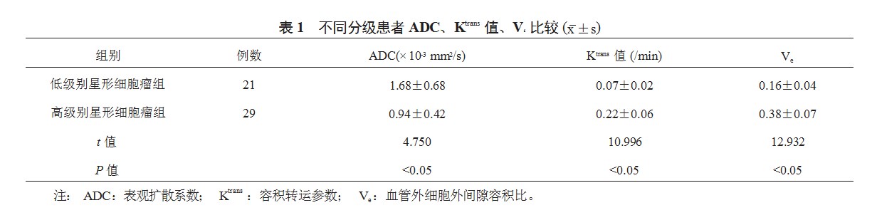 多模态磁共振成像对脑星形细胞瘤分级诊断的价值研究论文