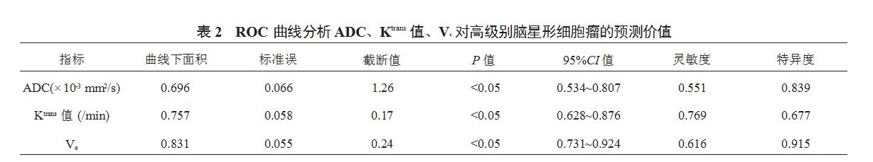 多模态磁共振成像对脑星形细胞瘤分级诊断的价值研究论文
