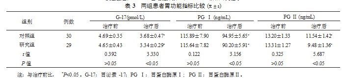 比较不同质子泵抑制剂联合丽珠维三联治疗幽门螺杆菌感染患者的效果及安全性论文