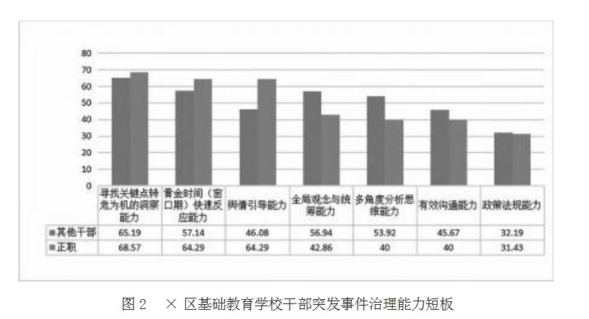 区域基础教育学校干部突发事件治理能力内涵、短板与区本实训研究论文