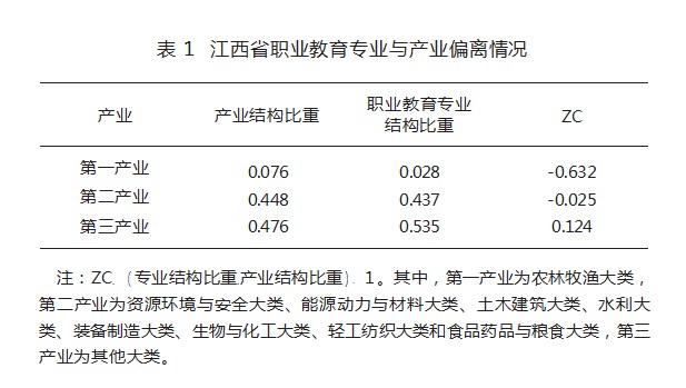 数字经济视域下职业教育“产才”融合生态圈构建—以江西省为例论文