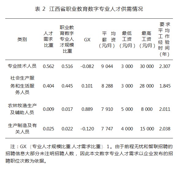 数字经济视域下职业教育“产才”融合生态圈构建—以江西省为例论文