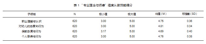学前教育专业毕业生从教准备研究—以海南省Q学院为例论文