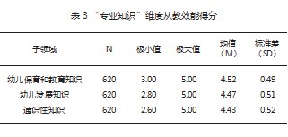 学前教育专业毕业生从教准备研究—以海南省Q学院为例论文