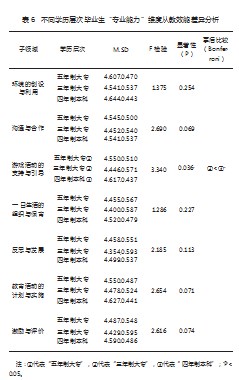学前教育专业毕业生从教准备研究—以海南省Q学院为例论文