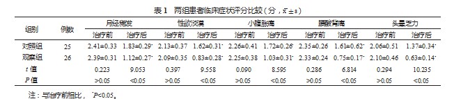 坤泰胶囊辅助治疗对卵巢储备功能低下患者临床症状、卵巢功能的影响及疗效分析论文