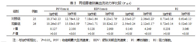 坤泰胶囊辅助治疗对卵巢储备功能低下患者临床症状、卵巢功能的影响及疗效分析论文