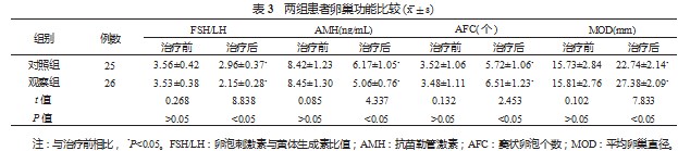 坤泰胶囊辅助治疗对卵巢储备功能低下患者临床症状、卵巢功能的影响及疗效分析论文