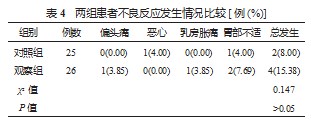 坤泰胶囊辅助治疗对卵巢储备功能低下患者临床症状、卵巢功能的影响及疗效分析论文