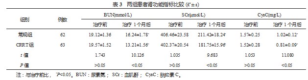 连续性肾脏替代治疗在顽固性心力衰竭并急性肾损伤患者中的治疗效果论文