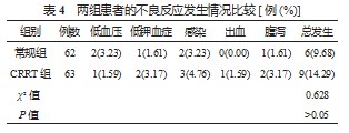 连续性肾脏替代治疗在顽固性心力衰竭并急性肾损伤患者中的治疗效果论文