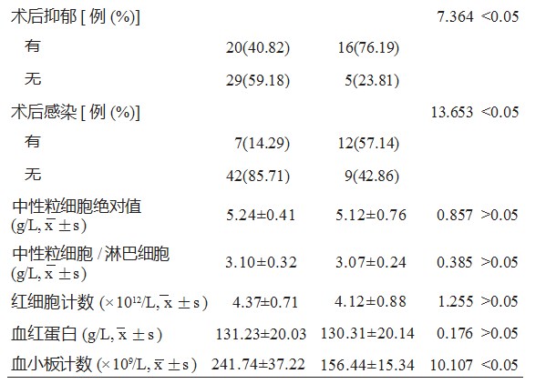 影响断指再植术治疗手指末节完全离断伤再植成活率的相关因素研究论文