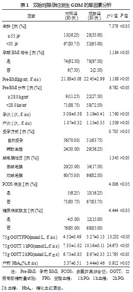 　双胎妊娠合并妊娠期糖尿病的危险因素及不良妊娠结局分析论文