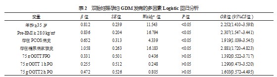 　双胎妊娠合并妊娠期糖尿病的危险因素及不良妊娠结局分析论文