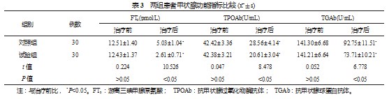 维生素D2联合甲巯咪唑治疗自身免疫性甲状腺炎的效果及对干扰素-γ、白细胞介素-17、转换生长因子-β水平的影响论文