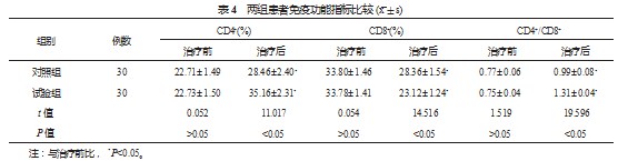 维生素D2联合甲巯咪唑治疗自身免疫性甲状腺炎的效果及对干扰素-γ、白细胞介素-17、转换生长因子-β水平的影响论文