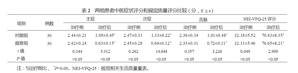 逍遥散加减联合眼保健操治疗肝郁脾虚型干眼症的临床研究论文