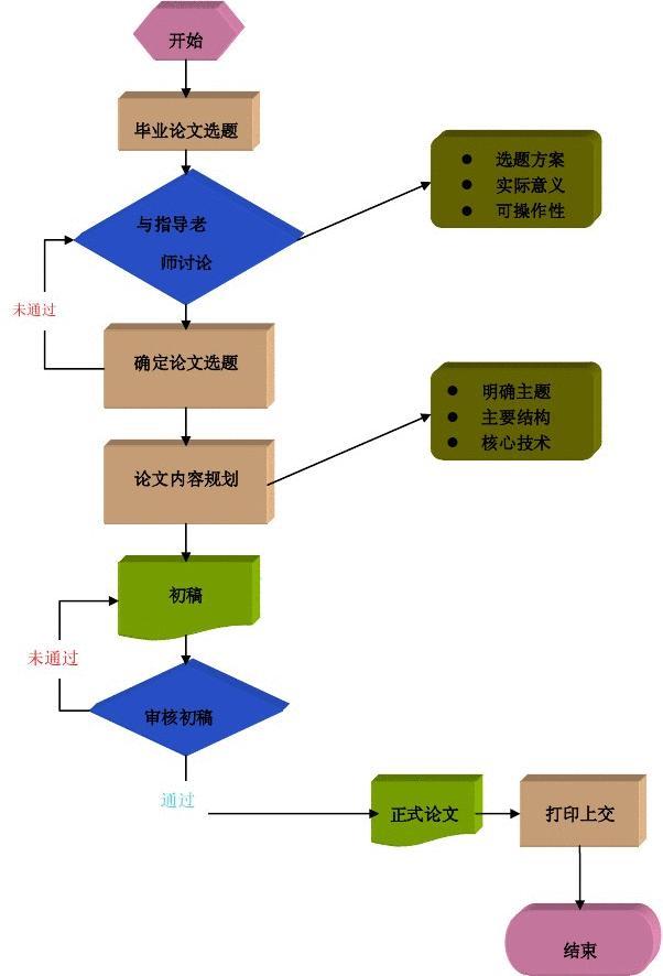 学术论文写作的步骤包括
