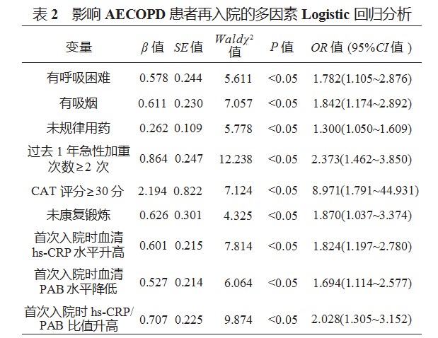 慢性阻塞性肺疾病急性加重期患者短期内再入院的现状调查、影响因素论文