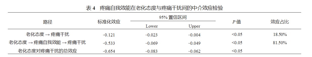 疼痛自我效能在农村老年慢性疼痛患者老化态度与疼痛干扰间的中介效应论文