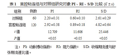 宫腔粘连患者经阴道二维超声下子宫内膜基底部血流参数,子宫内膜厚度分析论文