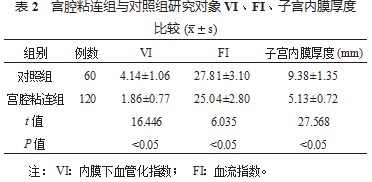 宫腔粘连患者经阴道二维超声下子宫内膜基底部血流参数,子宫内膜厚度分析论文